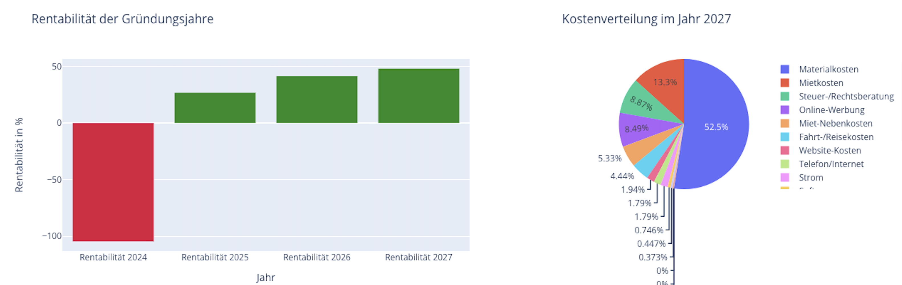 Finanzplan für Businessplan