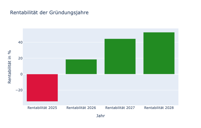 Inhalte eines modernen Finanzplans